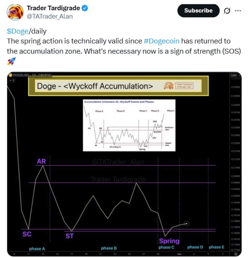 Dogecoin’s Familiar Setup Sparks Renewed Optimism