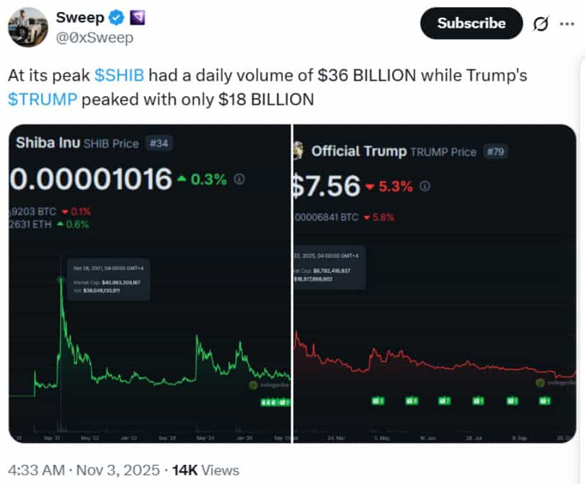 Historic Volume Highlights Meme Coin Momentum