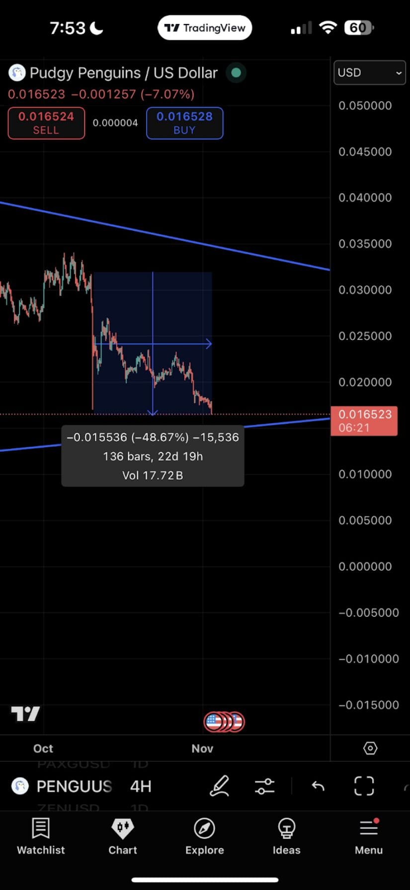 Weakness Persists as PENGU Slips Below Previous Lows