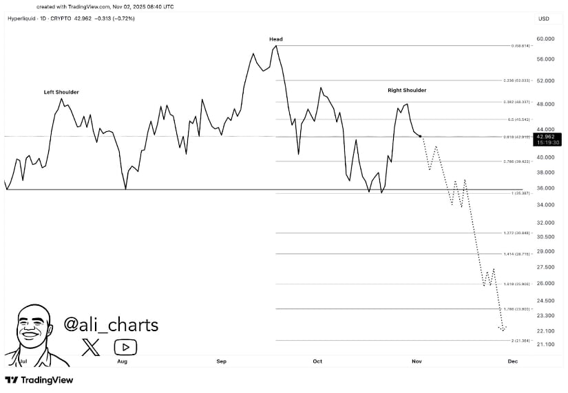Head and Shoulders Formation Suggests Downside Risk