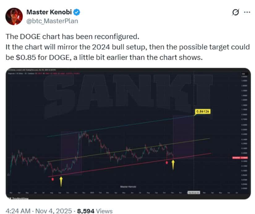 Price Forecasts Point Toward $1