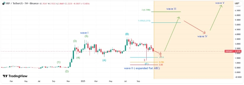 Harmonic Patterns Signal Upside Potential