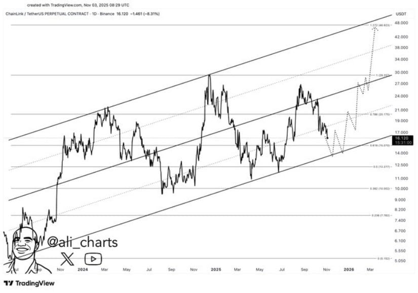 Analyst Identifies $15–$14 Zone as Chainlink’s Technical Pivot