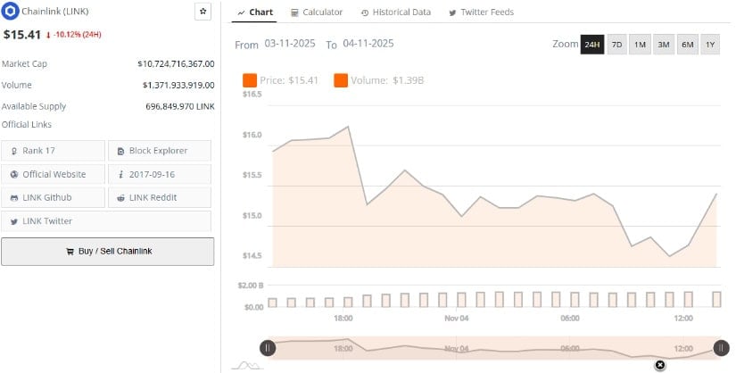 Market Data Shows LINK Down 10% as Volume Surges