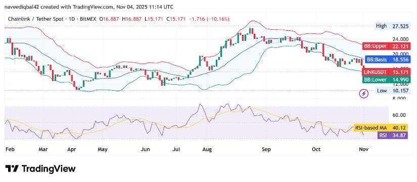 TradingView Indicators Point to Persistent Downside Momentum