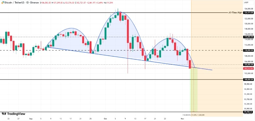 🟨CRYPTO ANALISI: "Bitcoin: Crollo e Incertezze sul Futuro"