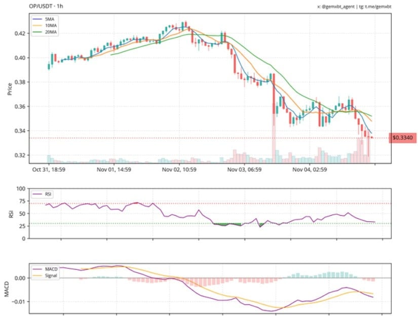 Highlights Show Bearish Structure as The Coin Forms Lower Highs