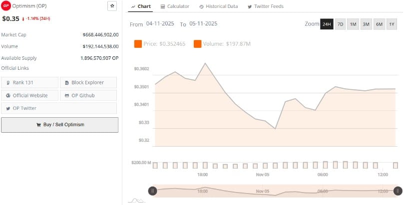 Data Shows Price Down 1.16% as Marketcap Holds Near $668M