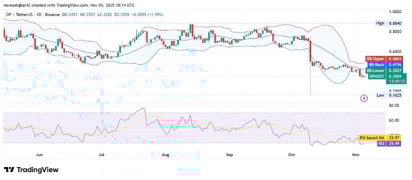 Oversold RSI and Price Compression Near Lower Bollinger Band