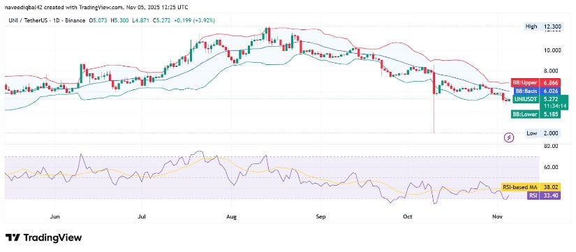 TradingView Indicators Reflect Weak Momentum
