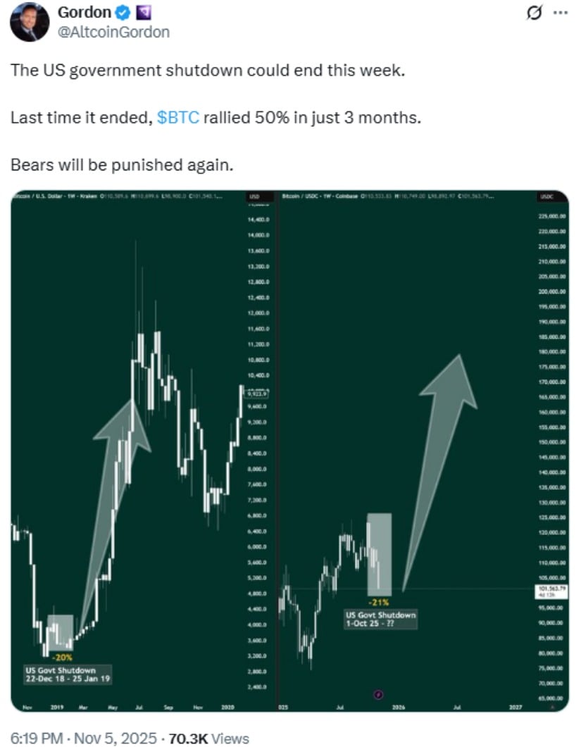 🟨CRYPTO ANALISI: "Bitcoin in Ripresa: Segnali di Rimbalzo sopra i 103.000 Dollari"
