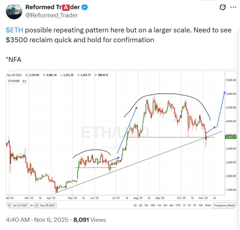 ETH Price Pullback and Key Support
