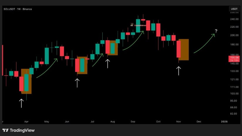 Potential Trap Before a Solana Price Reversal