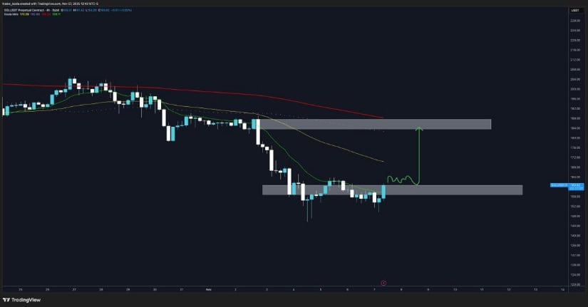 Technical Structure Favors a Rebound Towards $190