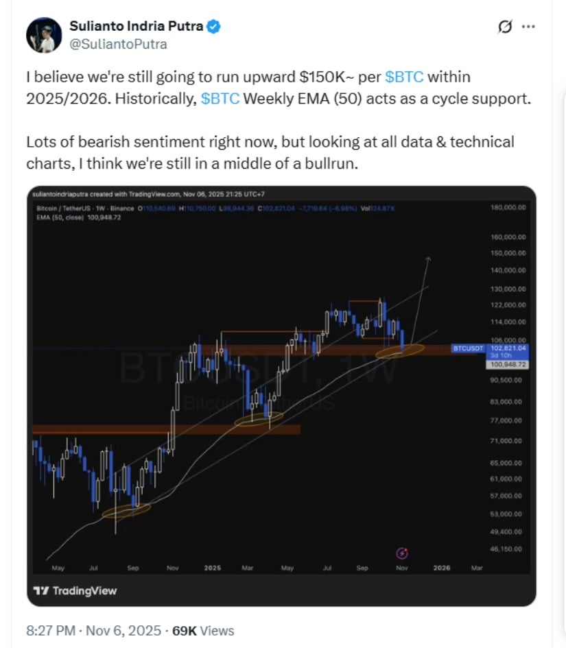 Bitcoin Tests Key $100K Support Amid Crucial Technical Setup