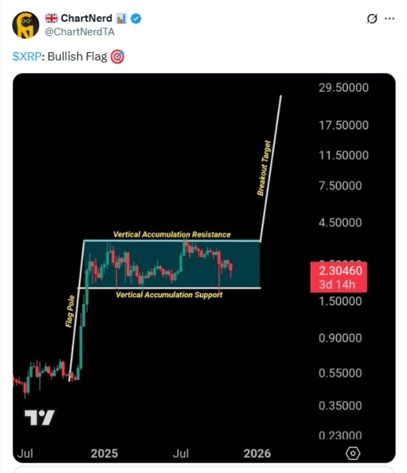 Bullish Flag Pattern Points Toward Potential Breakout