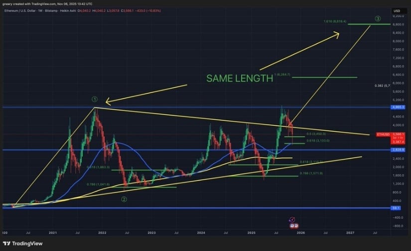 Ethereum Price Stabilization