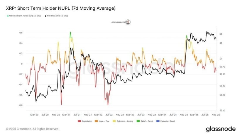 Short-Term Holder Capitulation Signals Reversal