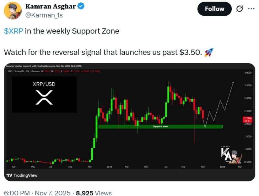 Weekly Support Zone Provides Key Reversal Signal