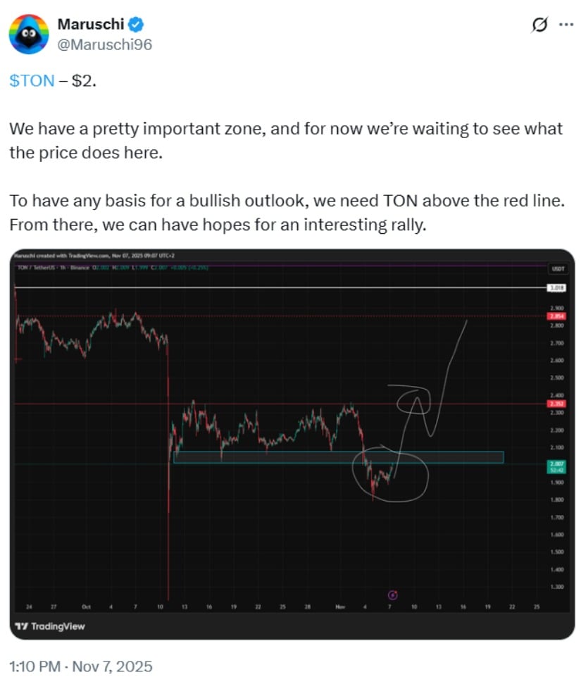 Toncoin’s Next Potential Breakout
