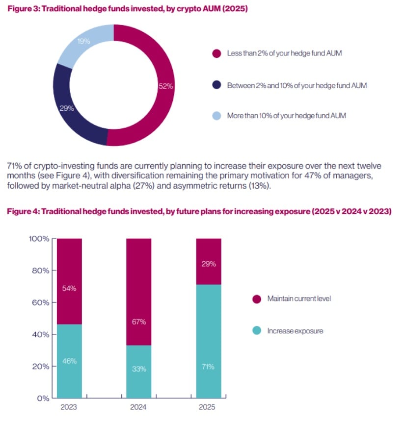 超過半數的傳統對沖基金現在持有加密資產