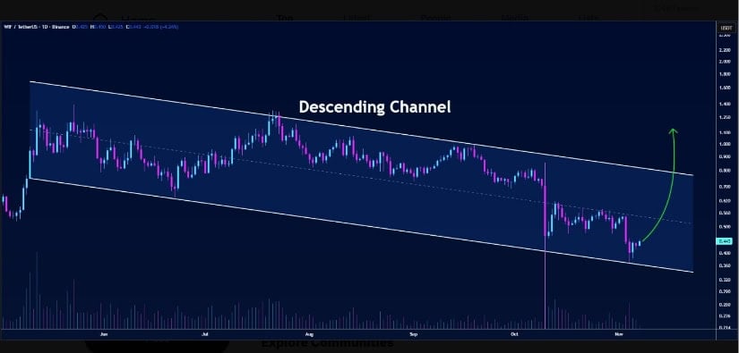 Pattern Reversal and Long-Term Outlook