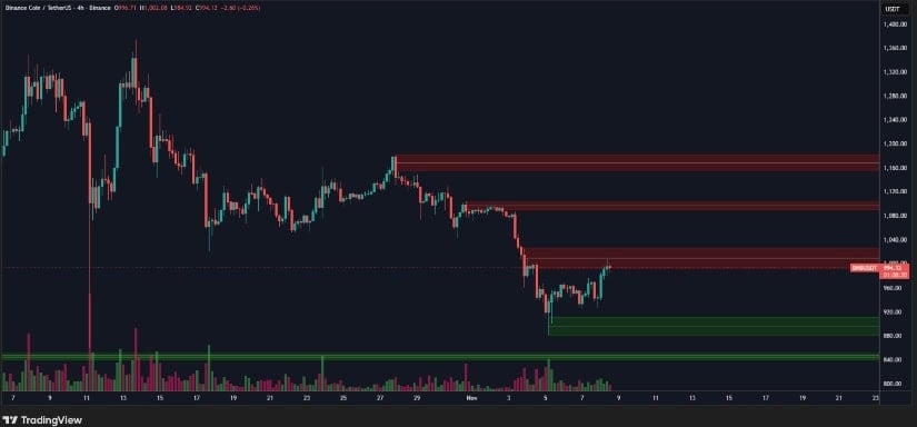 Resistance Builds Around $1,090 as Buyers Test Upper Levels