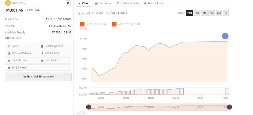 Market Recovery Above $1,000 Signals Renewed Confidence