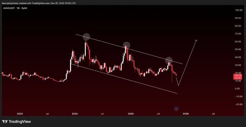 AVAX Price Prediction: Signs Point to a Bigger Move Ahead