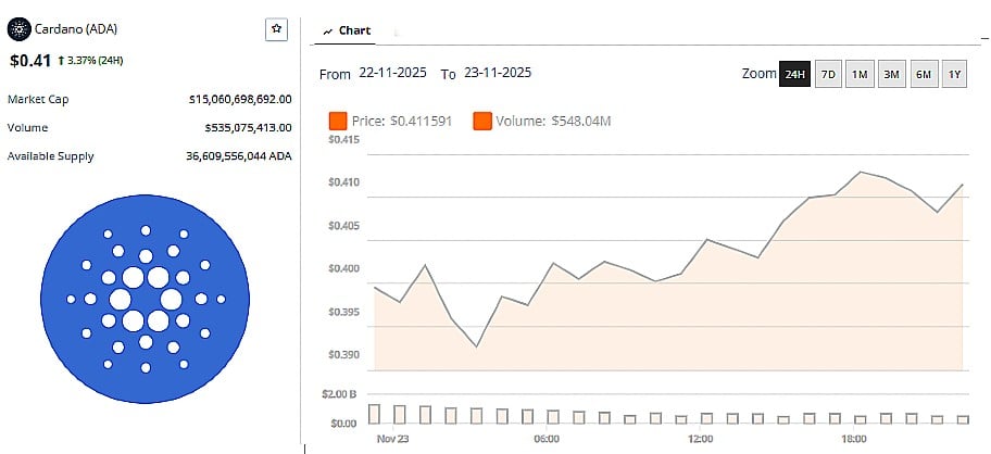 Cardano Price 23 November