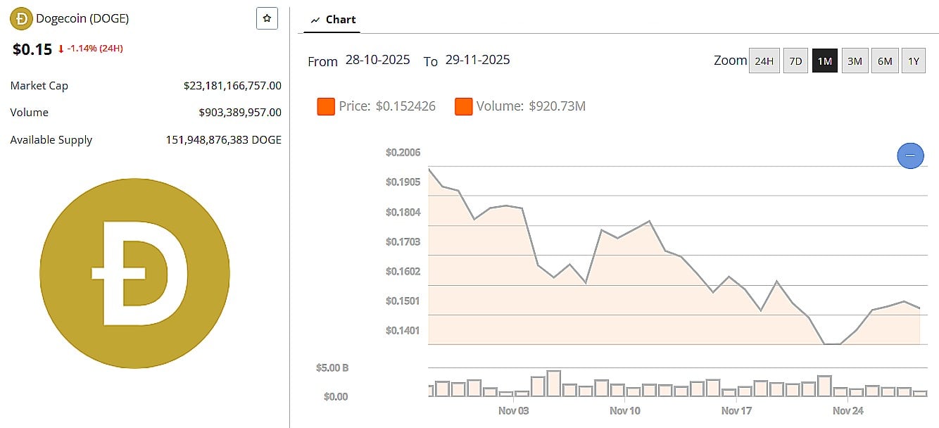 DOGECOIN Price 28 November