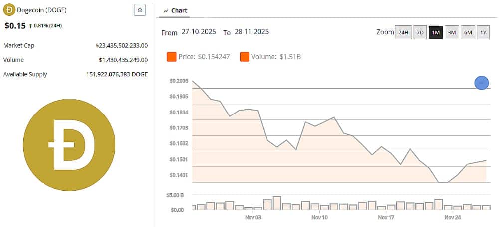 Dogecoin Price 27 November