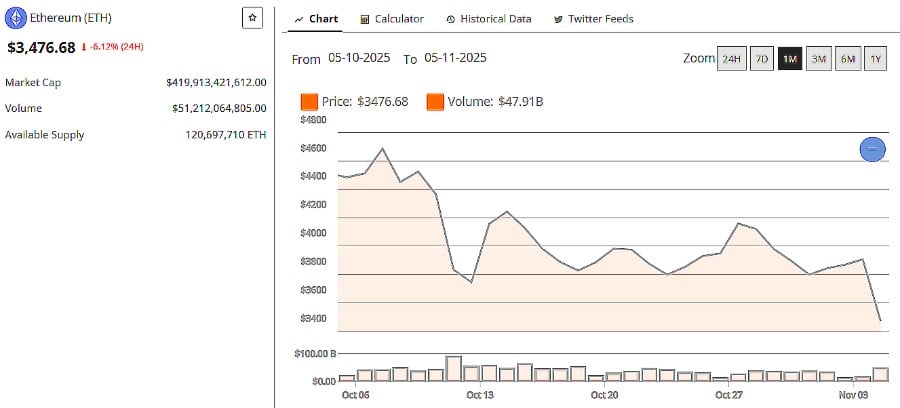 ETH Price Nov 4 2025