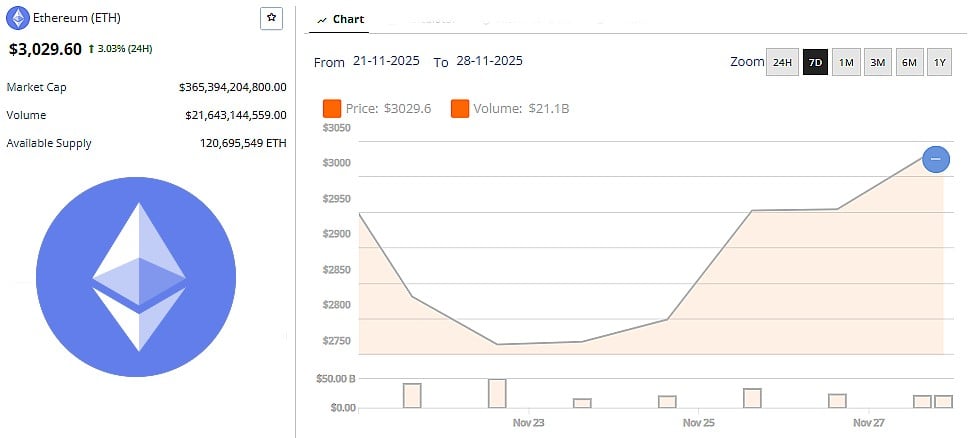 Ethereum Price 27 November