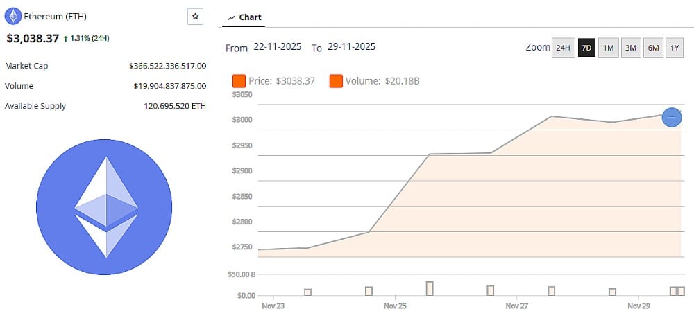 Ethereum Price 29 November