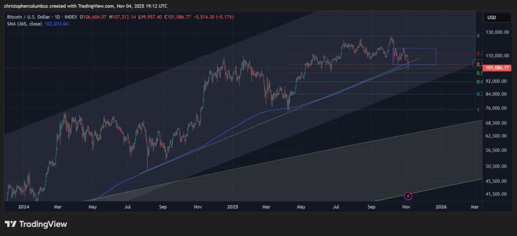 🟨CRYPTO ANALISI: "Bitcoin: Minimi Storici e Preoccupazioni di Mercato"
