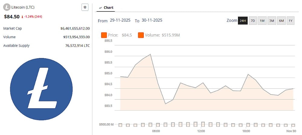 Litecoin Price 30 November