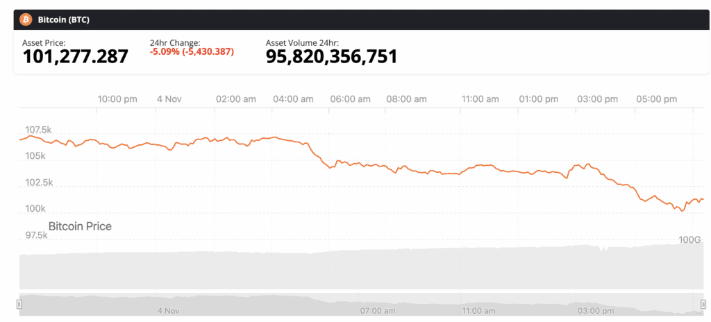 Bitcoin just nuked to four-month lows, slicing through psychological support like it was wet tissue and briefly trading under six figures — yes, under $100K again 