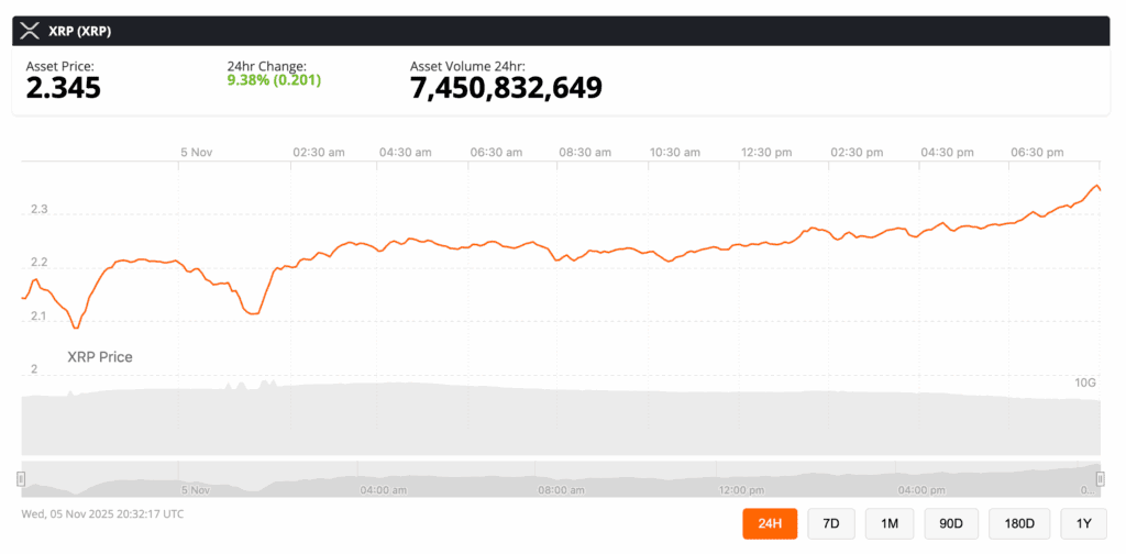 Ripple has entered a new chapter — not through hype cycles or speculative frenzy, but by doing what far fewer crypto companies manage to pull off: executing, scaling, and earning the trust of the world’s most selective capital.