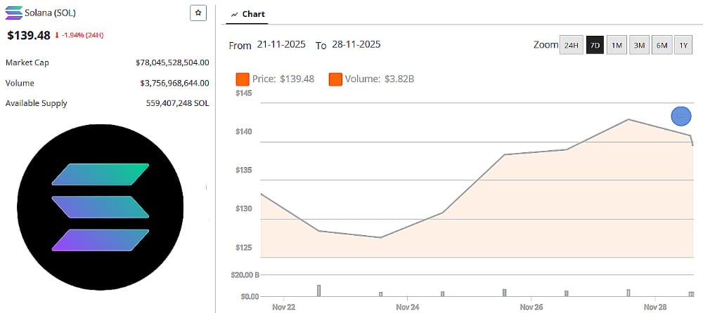 Solana Price 28 November