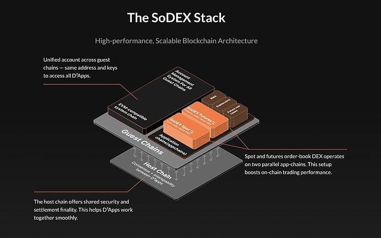 The SODex Stack