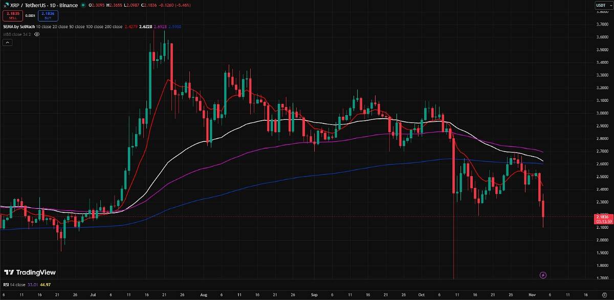 XRP Digitap Trading View