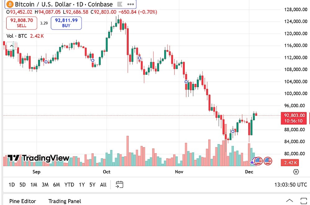 Bitcoin Price: BTC Makes a Strong Recovery, Increasing By Over 10% After a Tough Week