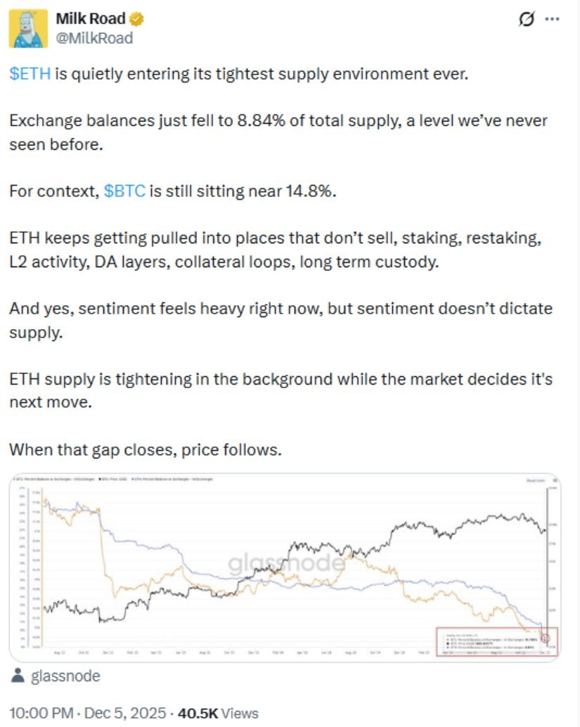 Exchange Reserves Fall to 8.6%, Signaling a Supply Shift