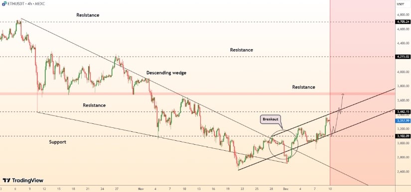 Ethereum Breaks Key Resistance as Technical Trend Strengthens