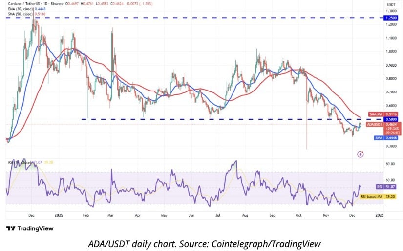 Cardano Price Holds Demand While Short-Term Structure Improves