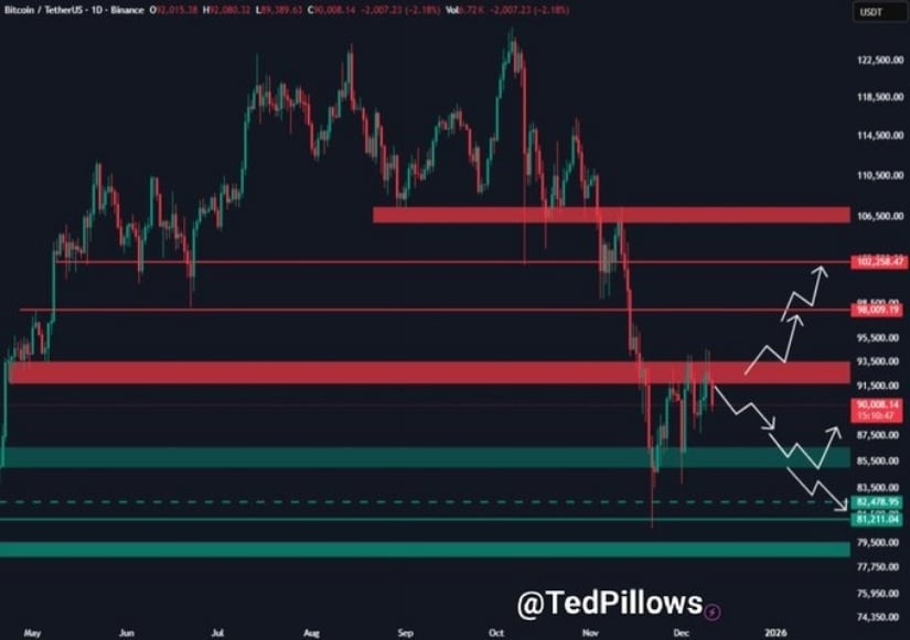 Bitcoin Price Prediction: BTC Price Enters Final Shakeout as Analysts Highlight $88K Support and a Potential Rally Toward $94K