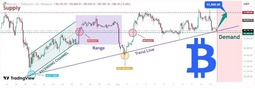 Demand Zone and Trendline Support Continue to Hold