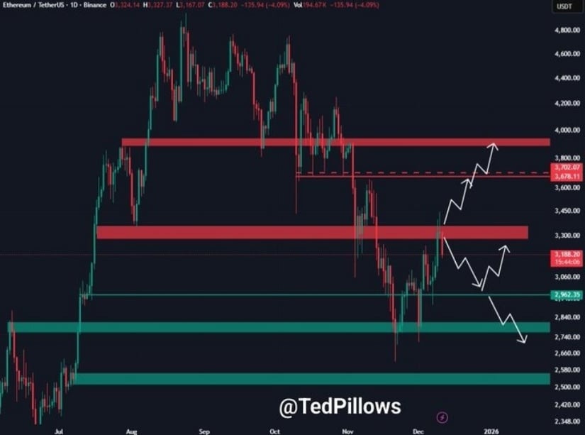 Ethereum Price Prediction: Can ETH Price Hold $3,150 Support After Rejection at $3,400?