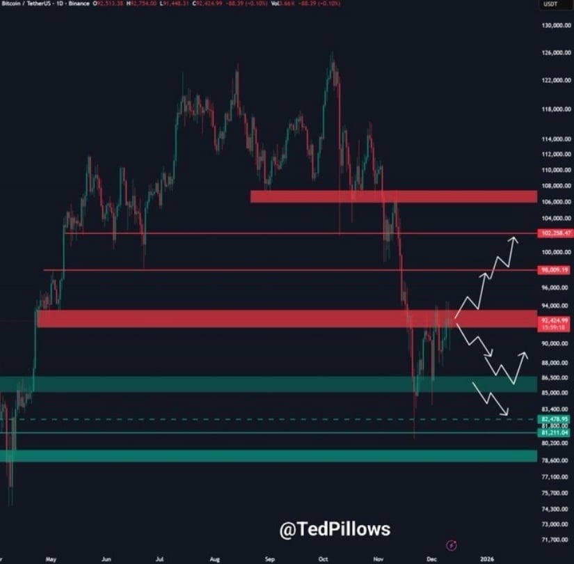 Bitcoin Price Prediction: Will BTC Price Break the $92K-$94K Resistance for a Run to Six Figures?